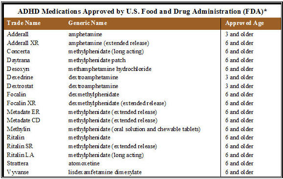 Types Of Adhd Medication Chart