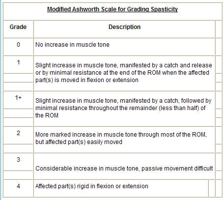 [Image: Modified Ashworth Scale.jpg]